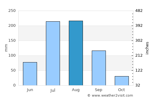 Doda average rain in August