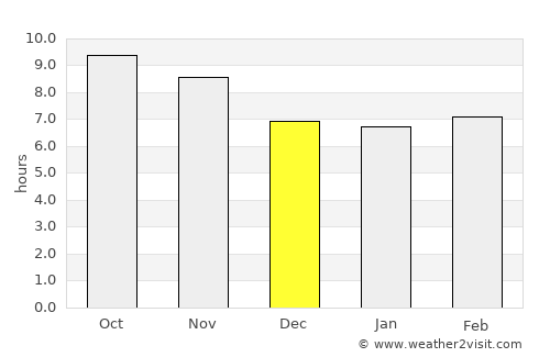 Doda average rain in December