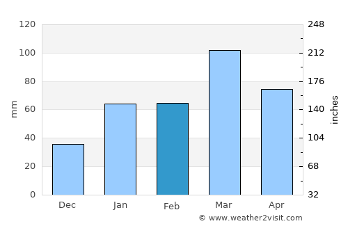 Doda average rain in February