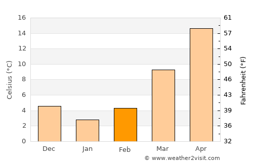 Doda average temperature in February