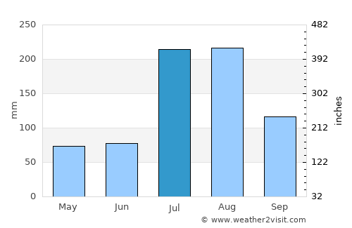 Doda average rain in July