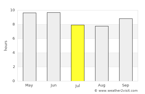 Doda average rain in July