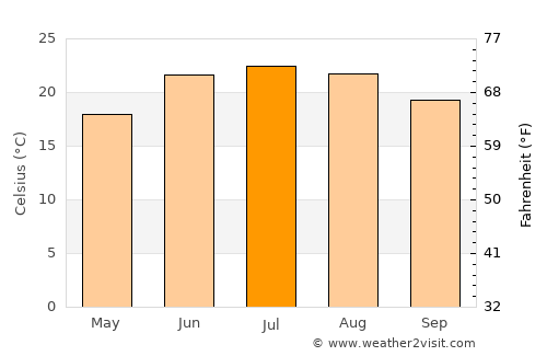 Doda average temperature in July