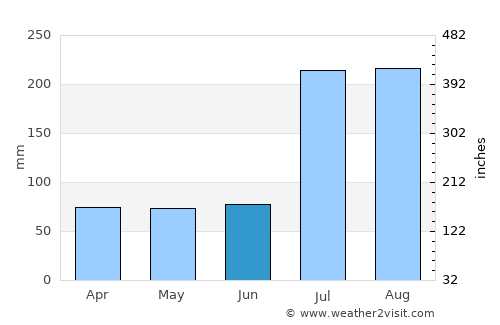 Doda average rain in June