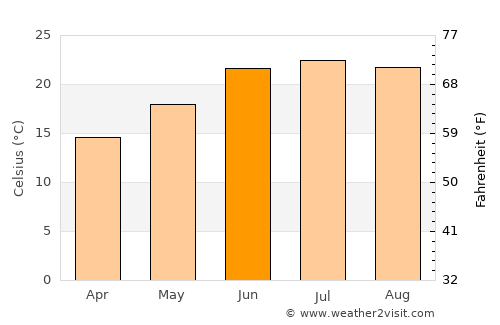 Doda average temperature in June