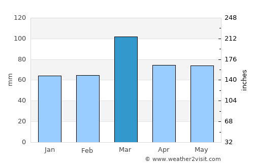 Doda average rain in March