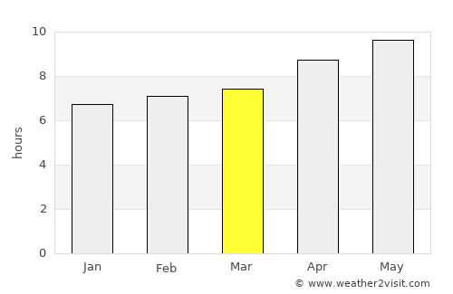 Doda average rain in March