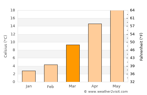 Doda average temperature in March