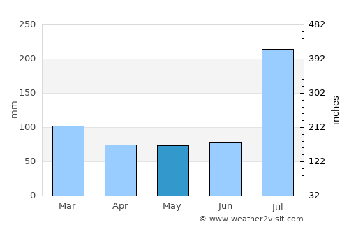 Doda average rain in May