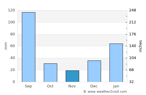 Doda average rain in November
