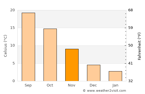 Doda average temperature in November