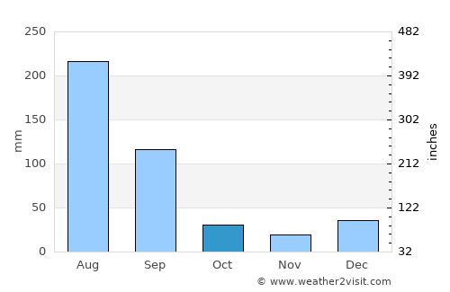 Doda average rain in October
