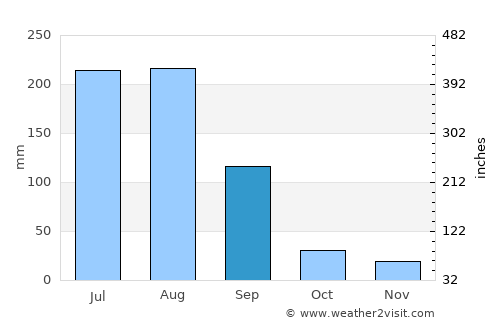 Doda average rain in September