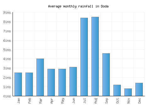 Doda monthly rainfall chart (inches)