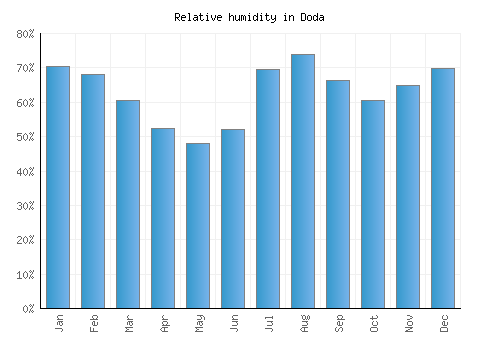 Doda relative humidity averages