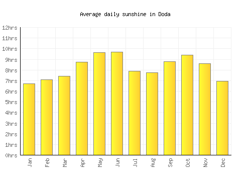 Doda average daily sunshine chart