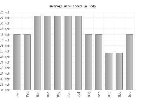 Doda average winspeed by month (mph)