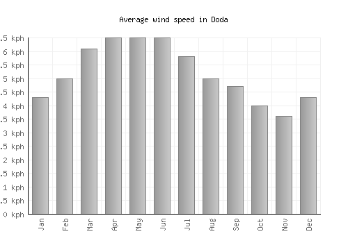 Doda average winspeed by month (km/h)