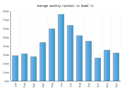 Dodeşti monthly rainfall chart (mm)