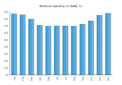 Dodeşti relative humidity averages