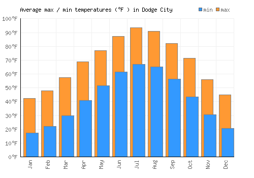 Dodge City average minimum / maximum temperatures (Fahrenheit)