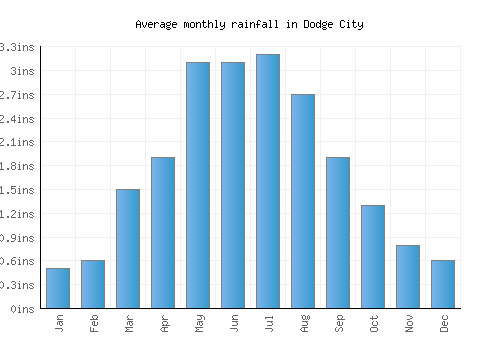 Dodge City monthly rainfall chart (inches)