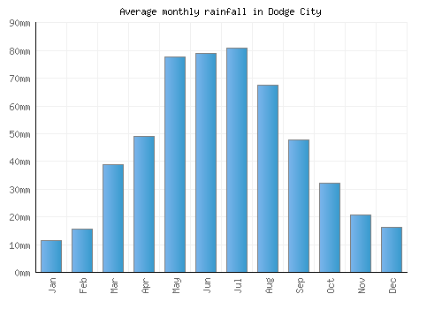 Dodge City monthly rainfall chart (mm)