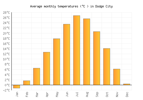 Dodge City average temperature chart (Celsius)