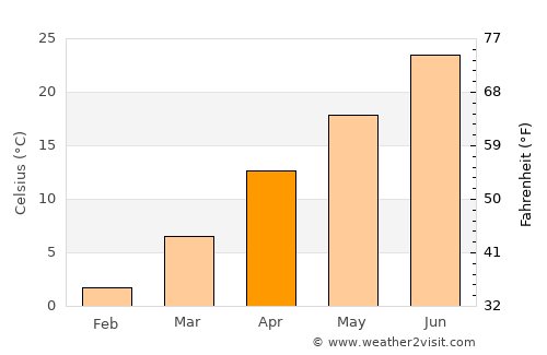Dodge City average temperature in April