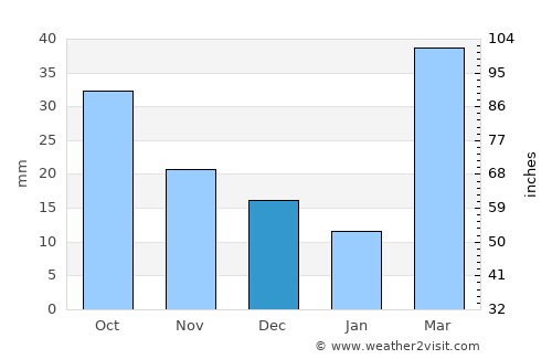 Dodge City average rain in December