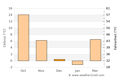 Dodge City average temperature in December