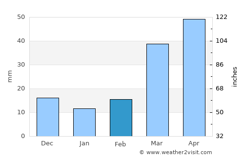 Dodge City average rain in February