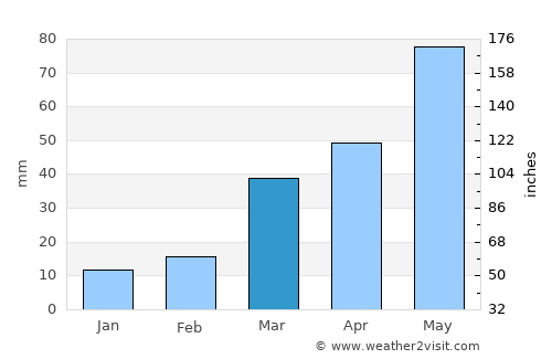 Dodge City average rain in March
