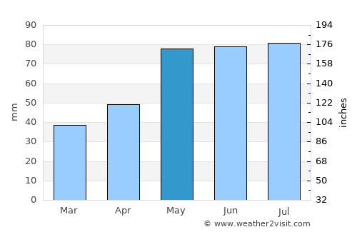 Dodge City average rain in May