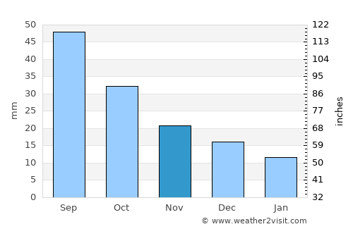 Dodge City average rain in November
