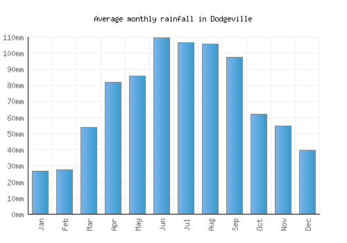 Dodgeville monthly rainfall chart (mm)