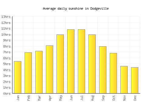 Dodgeville average daily sunshine chart