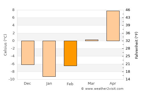 Dodgeville average temperature in February
