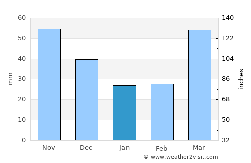 Dodgeville average rain in January