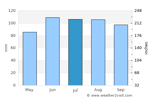 Dodgeville average rain in July