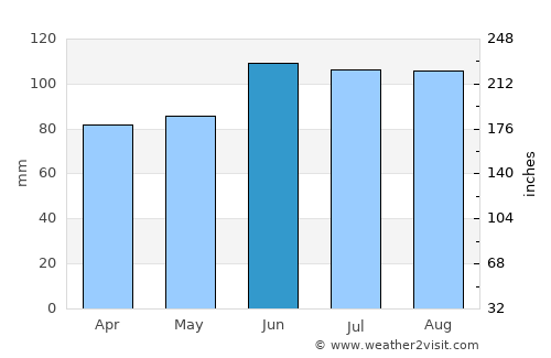 Dodgeville average rain in June