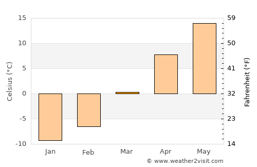 Dodgeville average temperature in March
