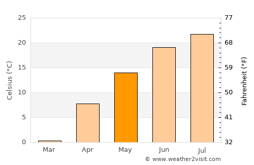 Dodgeville average temperature in May