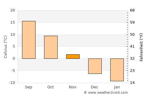 Dodgeville average temperature in November