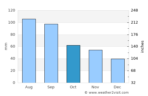 Dodgeville average rain in October