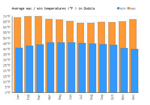 Dodola average minimum / maximum temperatures (Fahrenheit)