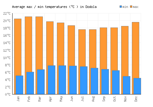 Dodola average minimum / maximum temperatures (Celsius)