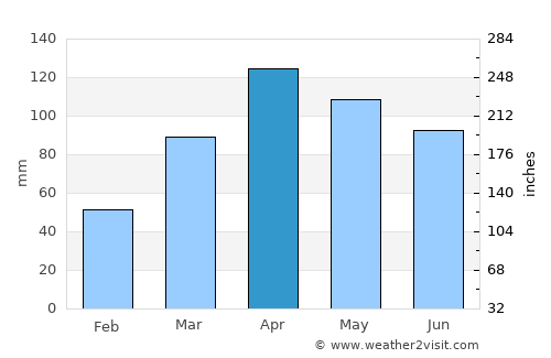 Dodola average rain in April