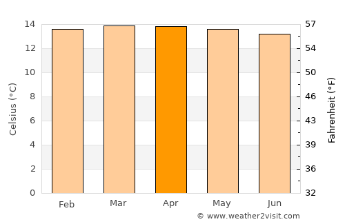 Dodola average temperature in April