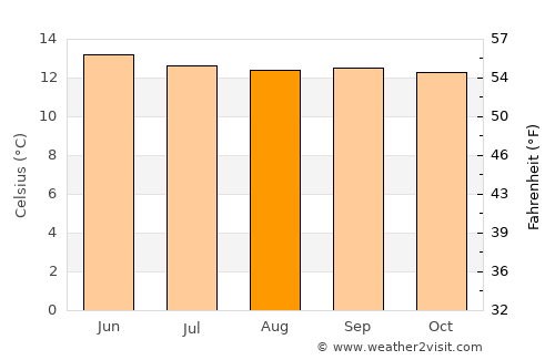 Dodola average temperature in August